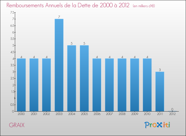 Evolution de l'annuité de la dette pour la commune de GRAIX de 2000 à 2012 Annuités de la dette pour GRAIX de 2000 à 2012