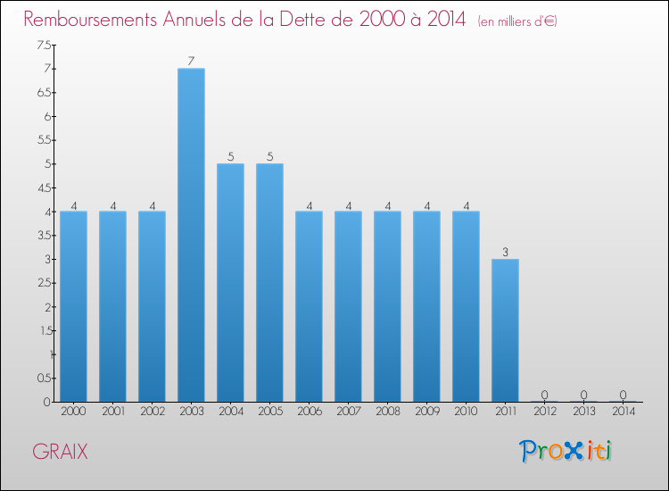 Evolution de l'annuité de la dette pour la commune de GRAIX de 2000 à 2014 Annuités de la dette pour GRAIX de 2000 à 2014