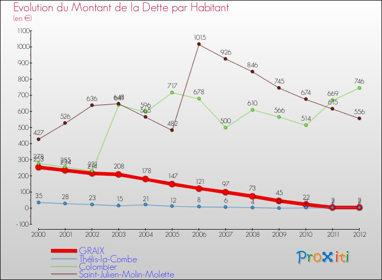 Evolution de la dette par habitant pour la commune de GRAIX et les communes proches de 2000 à 2012 Comparaison de la dette par habitant pour GRAIX et les communes voisines de 2000 à 2012
