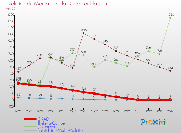 Evolution de la dette par habitant pour la commune de GRAIX et les communes proches de 2000 à 2014 Comparaison de la dette par habitant pour GRAIX et les communes voisines de 2000 à 2014