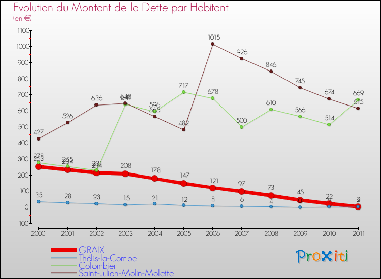 Evolution de la dette par habitant pour la commune de GRAIX et les communes proches Comparaison de la dette par habitant pour GRAIX et les communes voisines