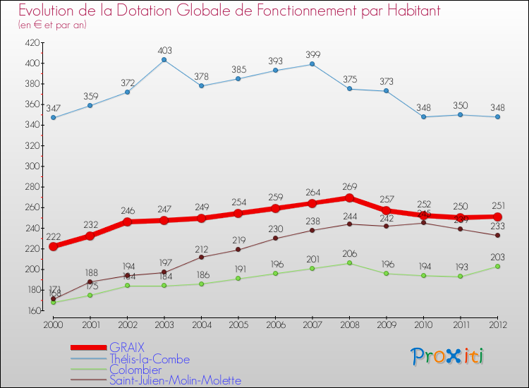 Evolution et montant de la dotation globale de fonctionnement par Habitant pour GRAIX et les communes proches Comparaison des dotations globales de fonctionnement par habitant pour GRAIX et les communes voisines