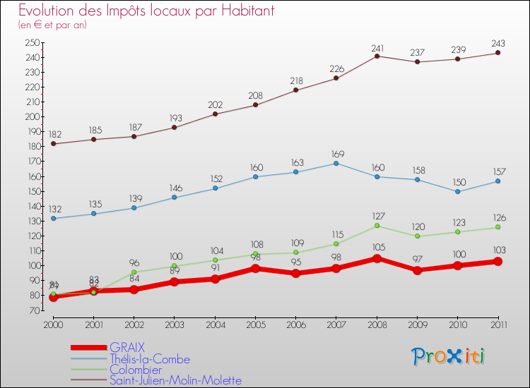 Evolution et montant des impôts locaux par Habitant pour GRAIX et les communes proches Comparaison des impôts locaux par habitant pour GRAIX et les communes voisines