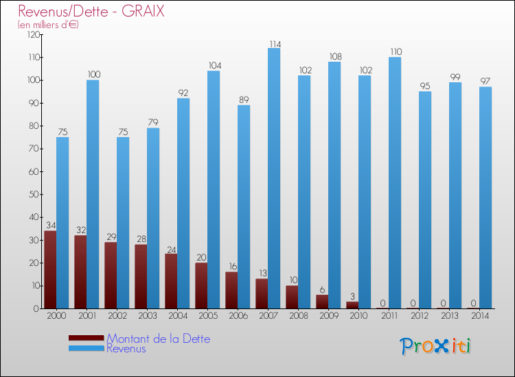 Evolution comparée de la dette et des revenus pour la commune de GRAIX de 2000 à 2014 Comparaison de la dette et des revenus pour GRAIX de 2000 à 2014