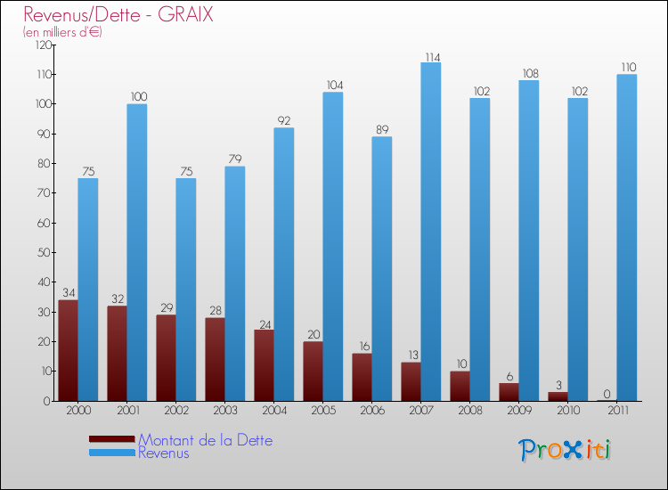 Evolution comparée de la dette et des revenus pour la commune de GRAIX de 2000 à 2011 Comparaison de la dette et des revenus pour GRAIX de 2000 à 2011