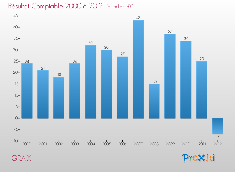 Evolution du résultat comptable pour la commune de GRAIX de 2000 à 2012 Evolution du résultat comptable pour GRAIX de 2000 à 2012