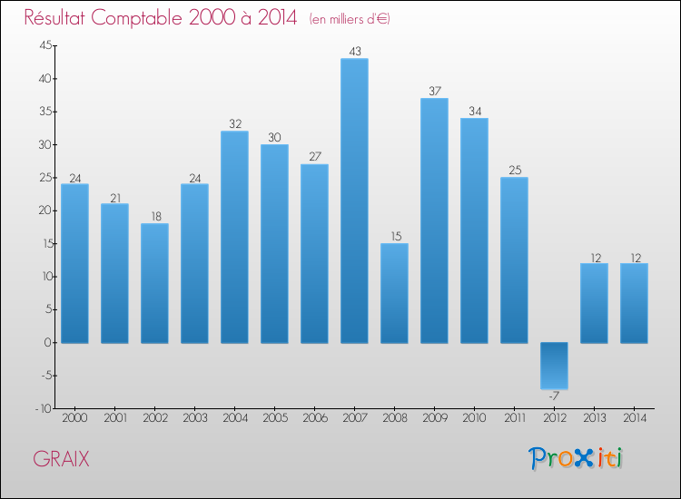 Evolution du résultat comptable pour la commune de GRAIX de 2000 à 2014 Evolution du résultat comptable pour GRAIX de 2000 à 2014