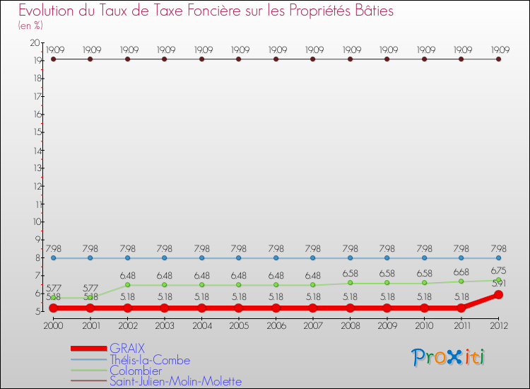 Evolution du taux de la taxe foncière sur le bati pour GRAIX et les communes proches de 2000 à 2012 Comparaison des taux de taxe foncière sur le bati pour GRAIX et les communes voisines de 2000 à 2012