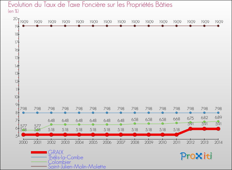 Evolution du taux de la taxe foncière sur le bati pour GRAIX et les communes proches de 2000 à 2014 Comparaison des taux de taxe foncière sur le bati pour GRAIX et les communes voisines de 2000 à 2014