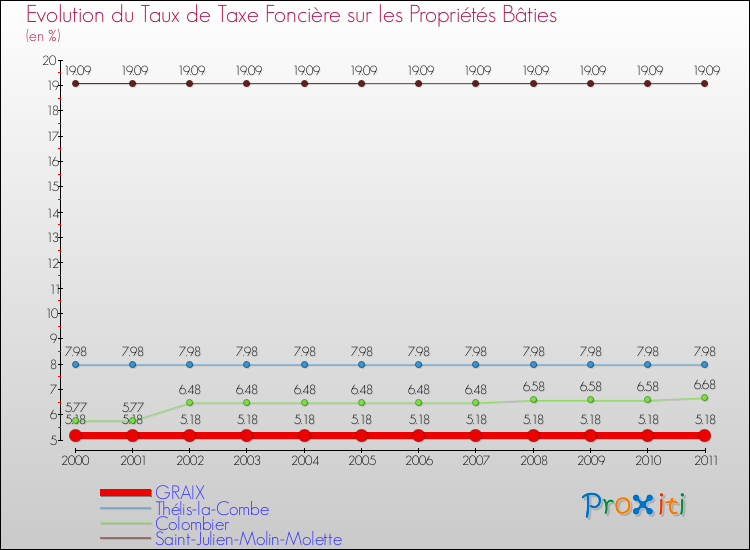 Evolution du taux de la taxe foncière sur le bati pour GRAIX et les communes proches Comparaison des taux de taxe foncière sur le bati pour GRAIX et les communes voisines