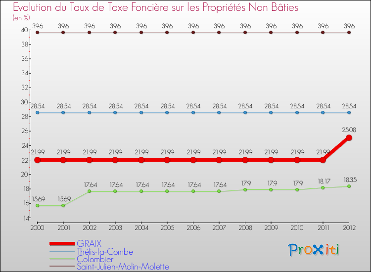 Evolution du taux de la taxe foncière sur les immeubles et terrains non batis pour GRAIX et les communes proches de 2000 à 2012 Comparaison des taux de la taxe foncière sur les immeubles et terrains non batis pour GRAIX et les communes voisines de 2000 à 2012