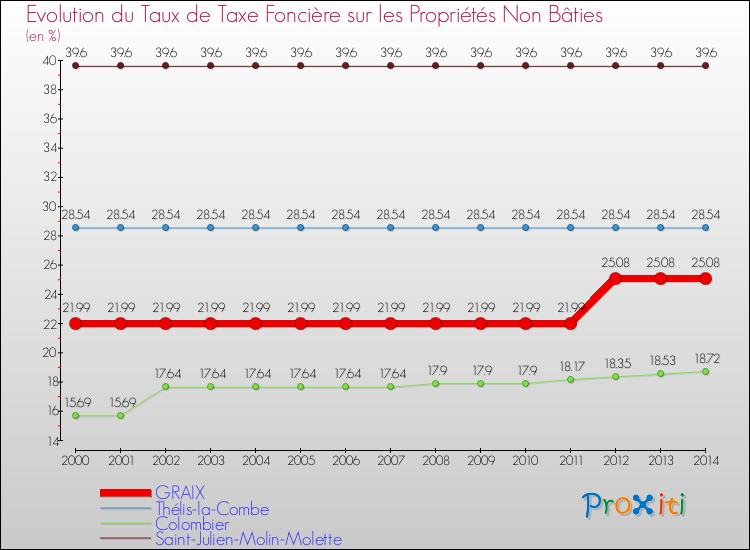 Evolution du taux de la taxe foncière sur les immeubles et terrains non batis pour GRAIX et les communes proches de 2000 à 2014 Comparaison des taux de la taxe foncière sur les immeubles et terrains non batis pour GRAIX et les communes voisines de 2000 à 2014