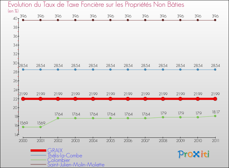 Evolution du taux de la taxe foncière sur les immeubles et terrains non batis pour GRAIX et les communes proches Comparaison des taux de la taxe foncière sur les immeubles et terrains non batis pour GRAIX et les communes voisines