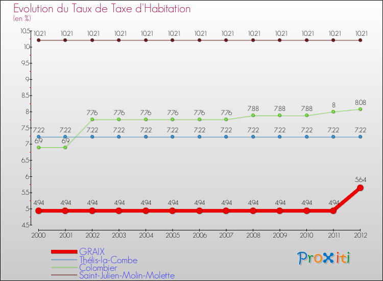 Evolution du taux de la taxe d'habitation pour GRAIX et les communes proches Comparaison des taux de la taxe d'habitation pour GRAIX et les communes voisines