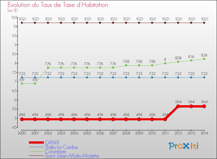 Evolution du taux de la taxe d'habitation pour GRAIX et les communes proches de 2000 à 2014 Comparaison des taux de la taxe d'habitation pour GRAIX et les communes voisines de 2000 à 2014