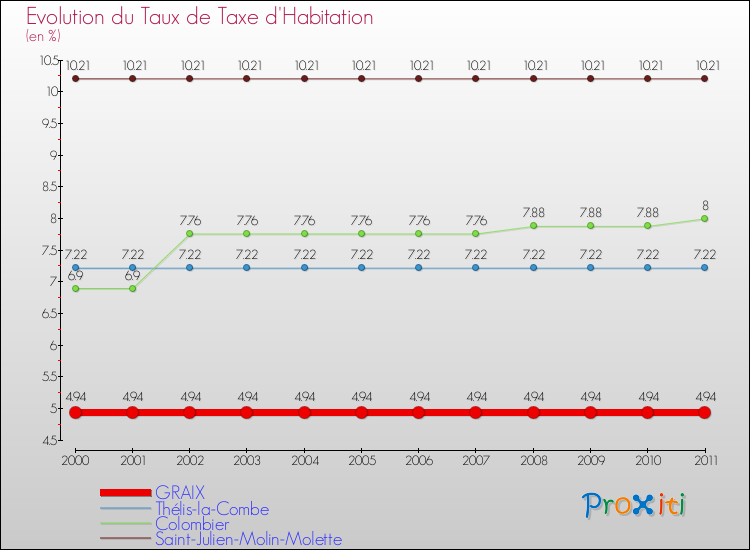 Evolution du taux de la taxe d'habitation pour GRAIX et les communes proches Comparaison des taux de la taxe d'habitation pour GRAIX et les communes voisines