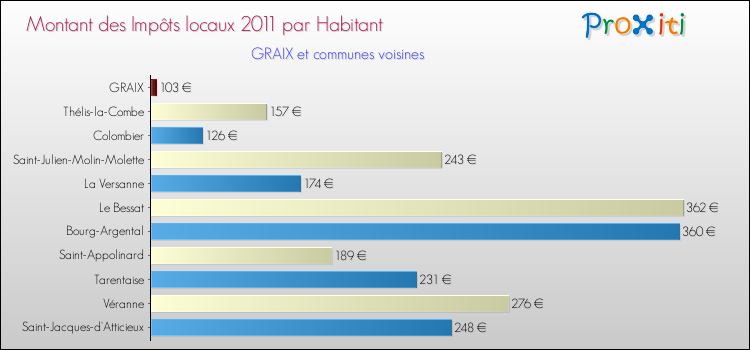 Montant des impôts locaux par Habitant pour GRAIX et les communes proches Comparaison des impôts locaux par habitant pour GRAIX et les communes voisines