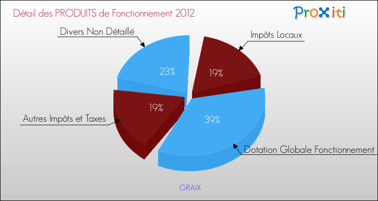 Décomposition du Budget de Fonctionnement 2012 de la commune de GRAIX Budget de Fonctionnement 2012 pour la commune de GRAIX