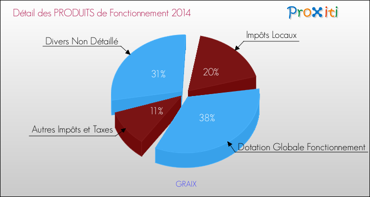 Décomposition du Budget de Fonctionnement 2014 de la commune de GRAIX Budget de Fonctionnement 2014 pour la commune de GRAIX