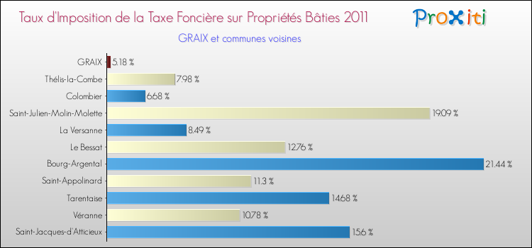 Taux d'imposition de la taxe foncière sur le bati 2011 pour GRAIX et les communes proches Comparaison des taux d'imposition de la taxe foncière sur le bati 2011 pour GRAIX et les communes voisines