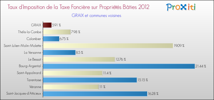 Taux d'imposition de la taxe foncière sur le bati 2012 pour GRAIX et les communes proches Comparaison des taux d'imposition de la taxe foncière sur le bati 2012 pour GRAIX et les communes voisines