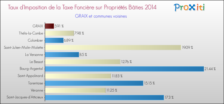 Taux d'imposition de la taxe foncière sur le bati 2014 pour GRAIX et les communes proches Comparaison des taux d'imposition de la taxe foncière sur le bati 2014 pour GRAIX et les communes voisines