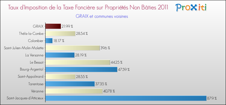 Taux d'imposition de la taxe foncière sur les immeubles et terrains non batis 2011 pour GRAIX et les communes proches Comparaison des taux d'imposition de la taxe foncière sur les immeubles et terrains non batis 2011 pour GRAIX et les communes voisines