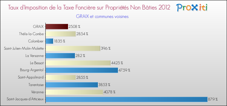 Taux d'imposition de la taxe foncière sur les immeubles et terrains non batis 2012 pour GRAIX et les communes proches Comparaison des taux d'imposition de la taxe foncière sur les immeubles et terrains non batis 2012 pour GRAIX et les communes voisines