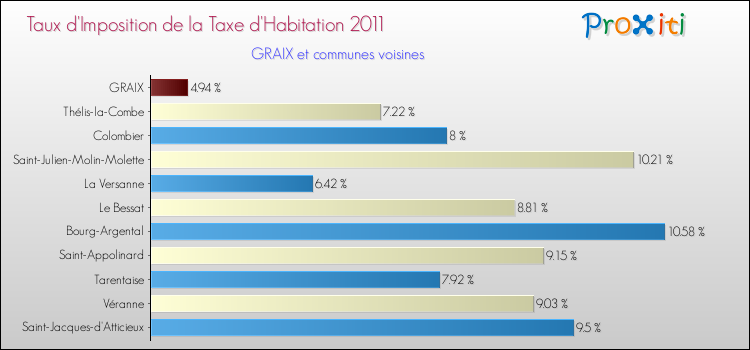 Taux d'imposition de la taxe d'habitation 2011 pour GRAIX et les communes proches Comparaison des taux d'imposition de la taxe d'habitation 2011 pour GRAIX et les communes voisines