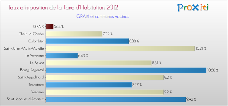 Taux d'imposition de la taxe d'habitation 2012 pour GRAIX et les communes proches Comparaison des taux d'imposition de la taxe d'habitation 2012 pour GRAIX et les communes voisines