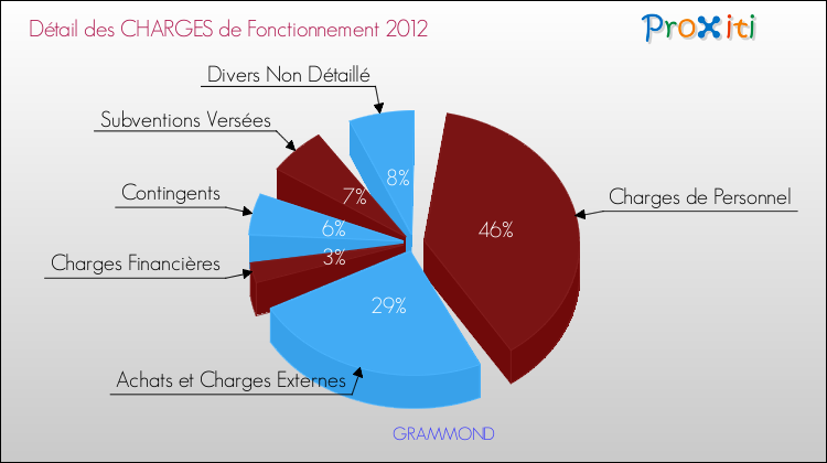 Décomposition des Charges de Fonctionnement 2012 de la commune de GRAMMOND Charges de Fonctionnement 2012 pour la commune de GRAMMOND