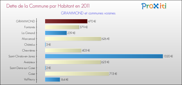 Dette par habitant de la commune en 2011 pour GRAMMOND et les communes proches Comparaison de la dette par habitant de la commune en 2011 pour GRAMMOND et les communes voisines