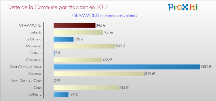 Dette par habitant de la commune en 2012 pour GRAMMOND et les communes proches Comparaison de la dette par habitant de la commune en 2012 pour GRAMMOND et les communes voisines