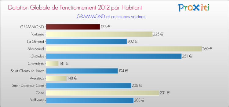 Montant des dotations globales de fonctionnement DGF par Habitant pour GRAMMOND et les communes proches Comparaison des des dotations globales de fonctionnement DGF par habitant pour GRAMMOND et les communes voisines