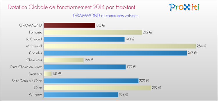 Montant des dotations globales de fonctionnement DGF par Habitant pour GRAMMOND et les communes proches en 2014. Comparaison des des dotations globales de fonctionnement DGF par habitant pour GRAMMOND et les communes voisines en 2014.
