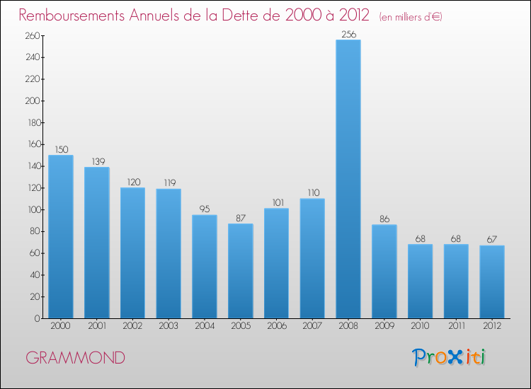 Evolution de l'annuité de la dette pour la commune de GRAMMOND de 2000 à 2012 Annuités de la dette pour GRAMMOND de 2000 à 2012