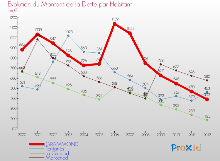 Evolution de la dette par habitant pour la commune de GRAMMOND et les communes proches de 2000 à 2012 Comparaison de la dette par habitant pour GRAMMOND et les communes voisines de 2000 à 2012