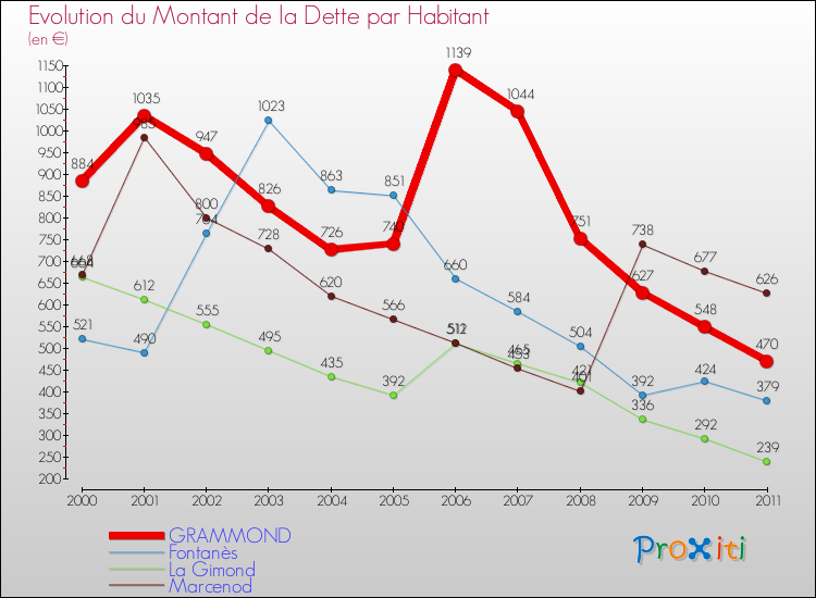 Evolution de la dette par habitant pour la commune de GRAMMOND et les communes proches Comparaison de la dette par habitant pour GRAMMOND et les communes voisines