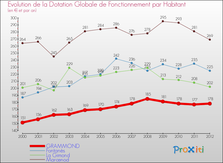 Evolution et montant de la dotation globale de fonctionnement par Habitant pour GRAMMOND et les communes proches Comparaison des dotations globales de fonctionnement par habitant pour GRAMMOND et les communes voisines