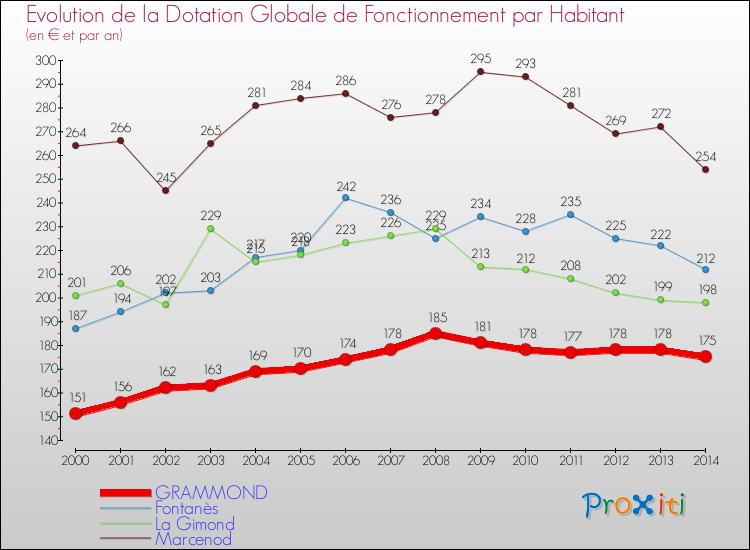 Evolution et montant de la dotation globale de fonctionnement par Habitant pour GRAMMOND et les communes proches de 2000 à 2014. Comparaison des dotations globales de fonctionnement par habitant pour GRAMMOND et les communes voisines de 2000 à 2014.