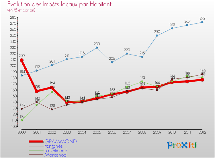 Evolution et montant des impôts locaux par Habitant pour GRAMMOND et les communes proches Comparaison des impôts locaux par habitant pour GRAMMOND et les communes voisines