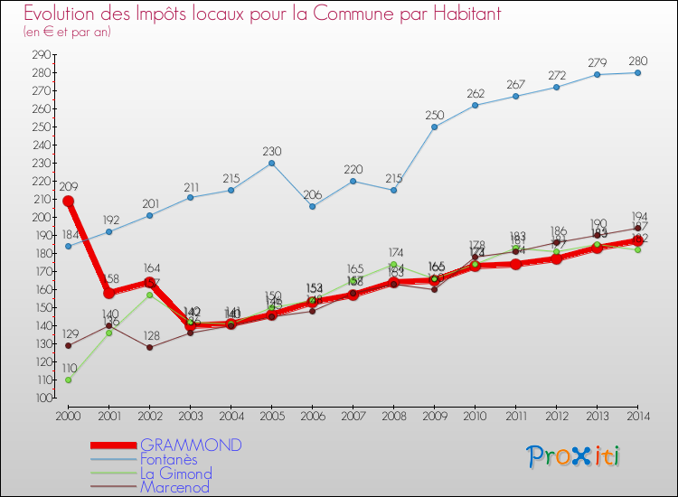 Evolution et montant des impôts locaux par Habitant pour GRAMMOND et les communes proches de 2000 à 2014 Comparaison des impôts locaux par habitant pour GRAMMOND et les communes voisines de 2000 à 2014