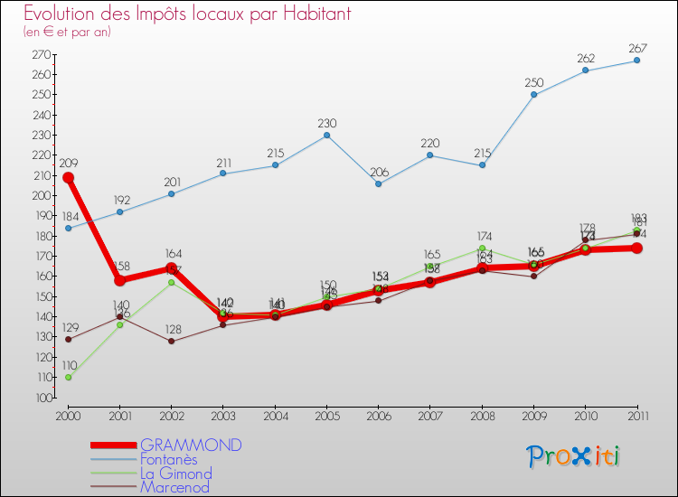 Evolution et montant des impôts locaux par Habitant pour GRAMMOND et les communes proches Comparaison des impôts locaux par habitant pour GRAMMOND et les communes voisines