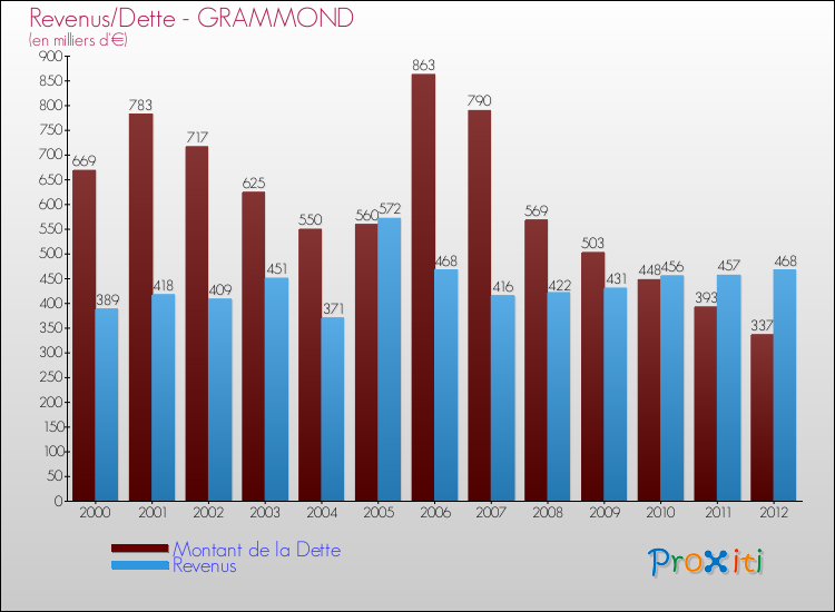 Evolution comparée de la dette et des revenus pour la commune de GRAMMOND de 2000 à 2012 Comparaison de la dette et des revenus pour GRAMMOND de 2000 à 2012
