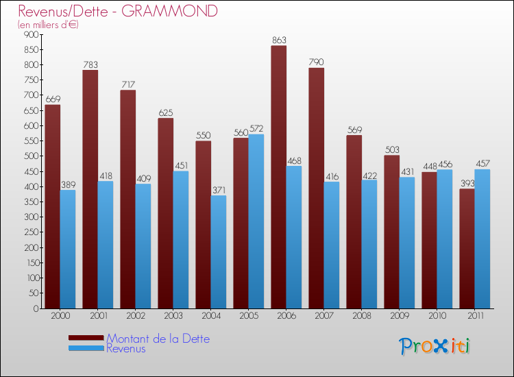 Evolution comparée de la dette et des revenus pour la commune de GRAMMOND de 2000 à 2011 Comparaison de la dette et des revenus pour GRAMMOND de 2000 à 2011