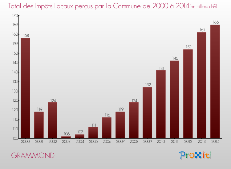 Evolution des Impôts Locaux pour la commune de GRAMMOND de 2000 à 2014 Evolution des Impôts Locaux pour GRAMMOND de 2000 à 2014