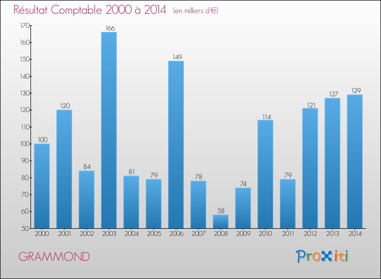 Evolution du résultat comptable pour la commune de GRAMMOND de 2000 à 2014 Evolution du résultat comptable pour GRAMMOND de 2000 à 2014