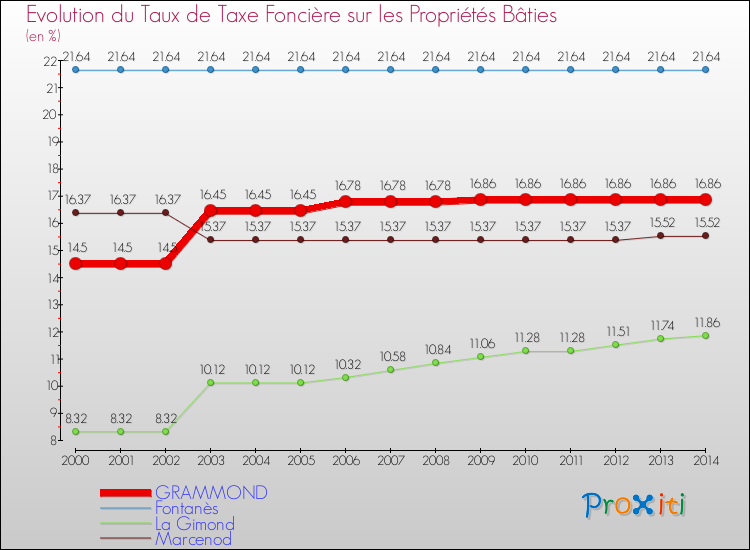 Evolution du taux de la taxe foncière sur le bati pour GRAMMOND et les communes proches de 2000 à 2014 Comparaison des taux de taxe foncière sur le bati pour GRAMMOND et les communes voisines de 2000 à 2014