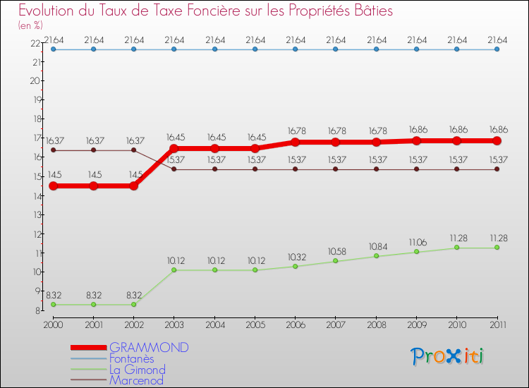 Evolution du taux de la taxe foncière sur le bati pour GRAMMOND et les communes proches Comparaison des taux de taxe foncière sur le bati pour GRAMMOND et les communes voisines