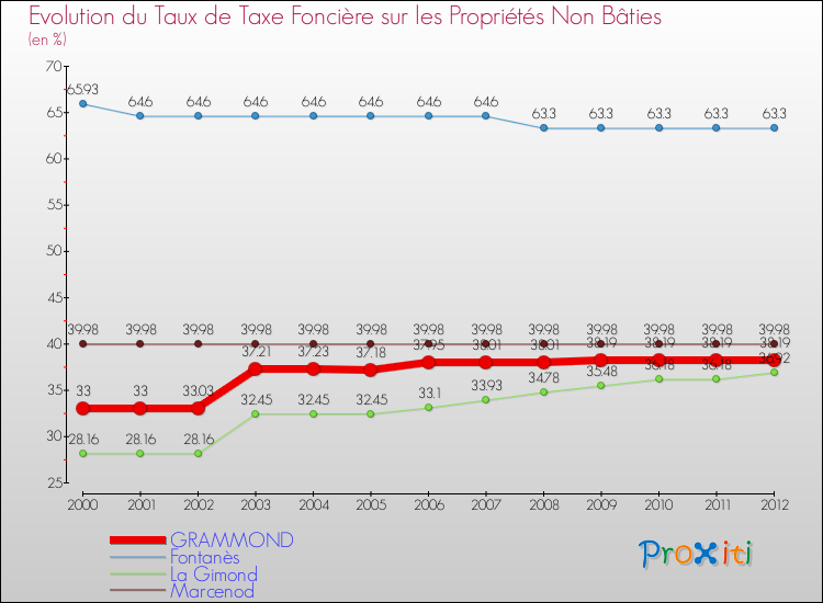 Evolution du taux de la taxe foncière sur les immeubles et terrains non batis pour GRAMMOND et les communes proches de 2000 à 2012 Comparaison des taux de la taxe foncière sur les immeubles et terrains non batis pour GRAMMOND et les communes voisines de 2000 à 2012